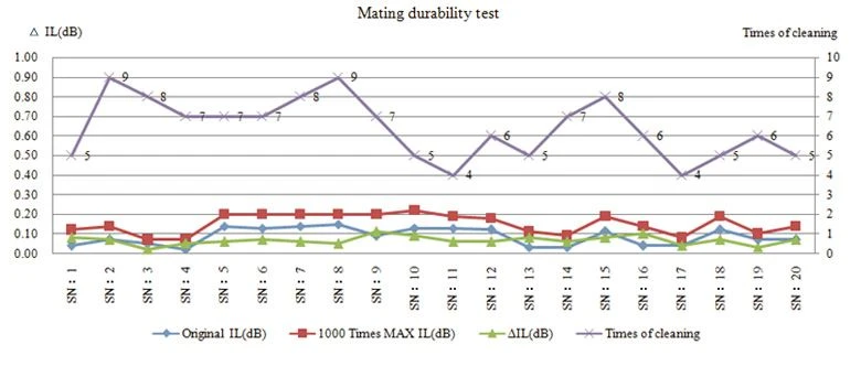 1000 times Plug test