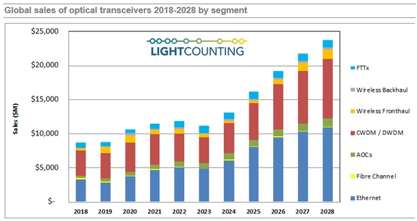 Global Sales of Optical Transceivers 2018-2028 Global Sales of Optical Transceivers 2018-2028